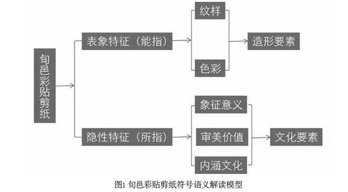 基于符號學的旬邑彩貼剪紙文創(chuàng)產(chǎn)品開發(fā)設計——融合計算機軟硬件技術(shù)